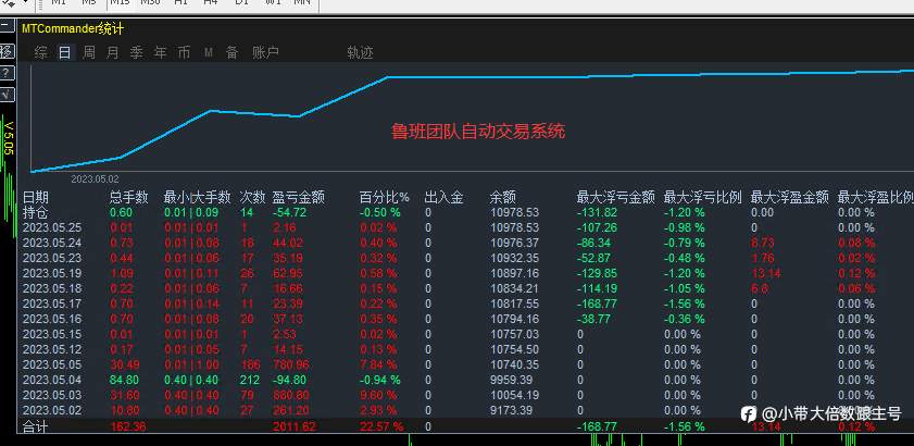 EA自动挂机发财啦