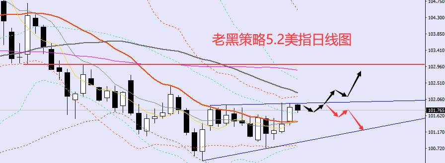 老黑策略：5.2外汇、黄金、原油分析策略