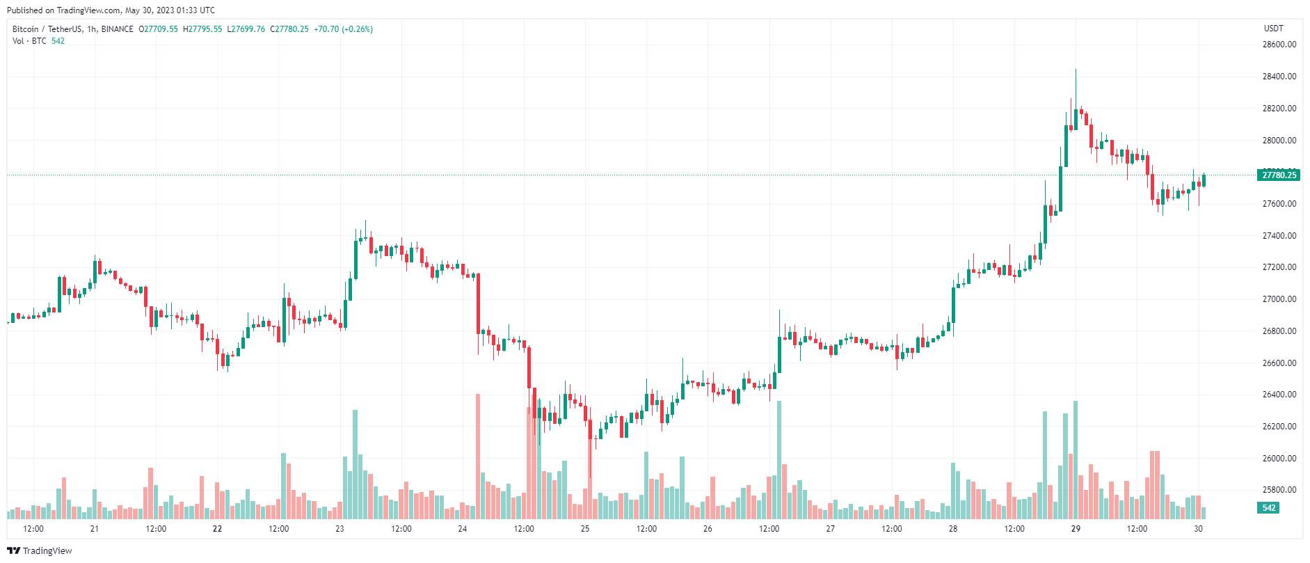 Giá Coin hôm nay 30/05: Bitcoin giảm về dưới $ 28.000, altcoin hạ nhiệt, chứng khoán tăng nhẹ khi Hoa Kỳ đạt được thỏa thuận dự kiến về việc nâng trần nợ