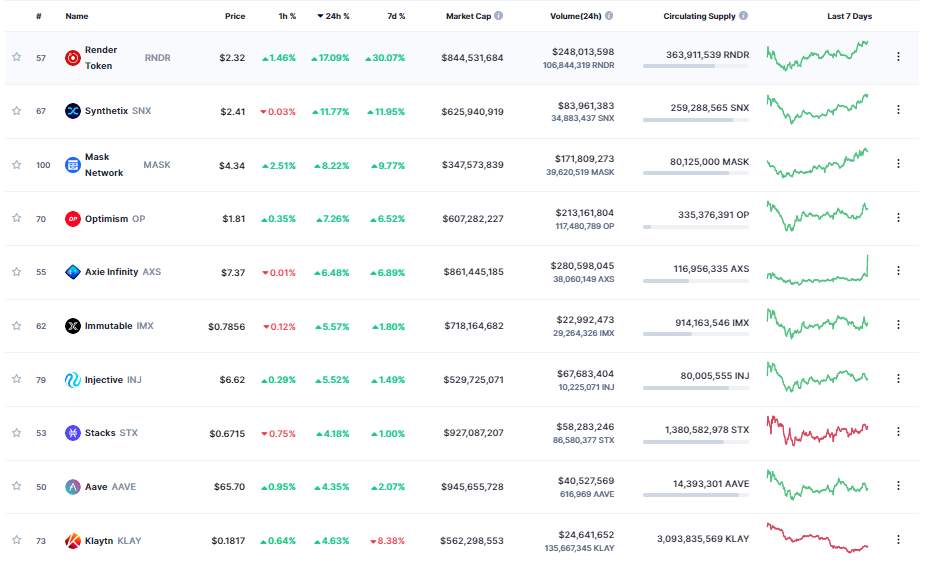 Giá Coin hôm nay 18/05: Bitcoin tiếp tục quay lại trên $ 27.000, altcoin và chứng khoán Mỹ hồi phục khi nhà đầu tư hy vọng Hoa Kỳ có thể đạt được thoả thuận trần nợ