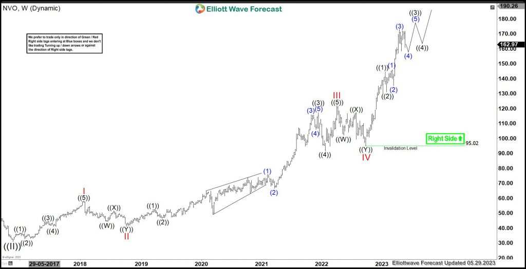 Novo Nordisk (NVO) Should Remain Supported & Resume Rally