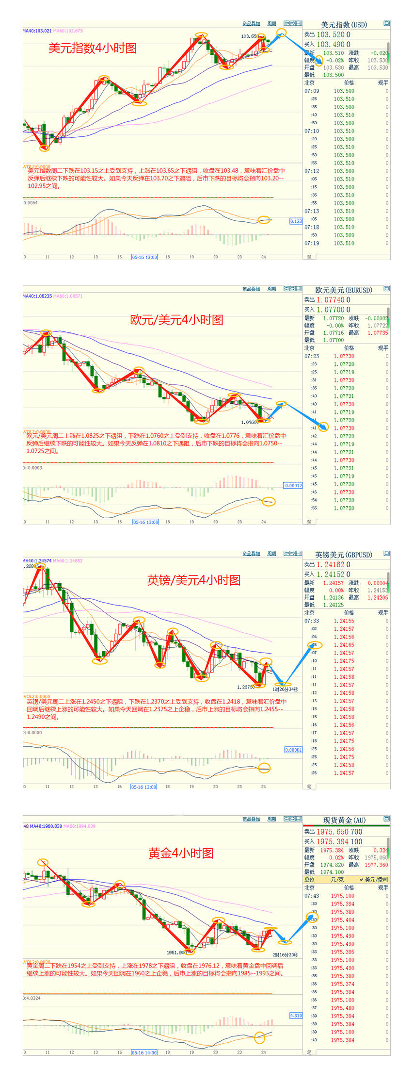 CWG资讯：美元周二触及两个月高位，提高美国债务上限的谈判缺乏进展；金价从早些时候的跌势中反弹，因为美债