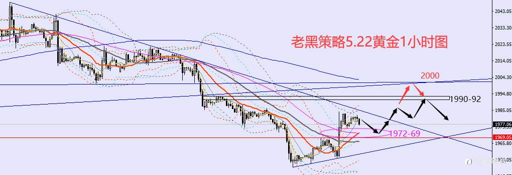 老黑策略：5.22外汇、黄金、原油分析策略