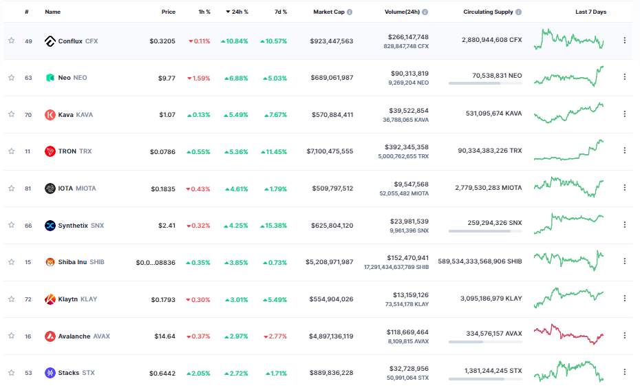 Giá Coin hôm nay 23/05: Bitcoin bám sát $ 27.000 trong 10 ngày qua, altcoin tăng điểm, chứng khoán đi ngang khi nhà đầu tư lo ngại Fed tiếp tục tăng lãi suất