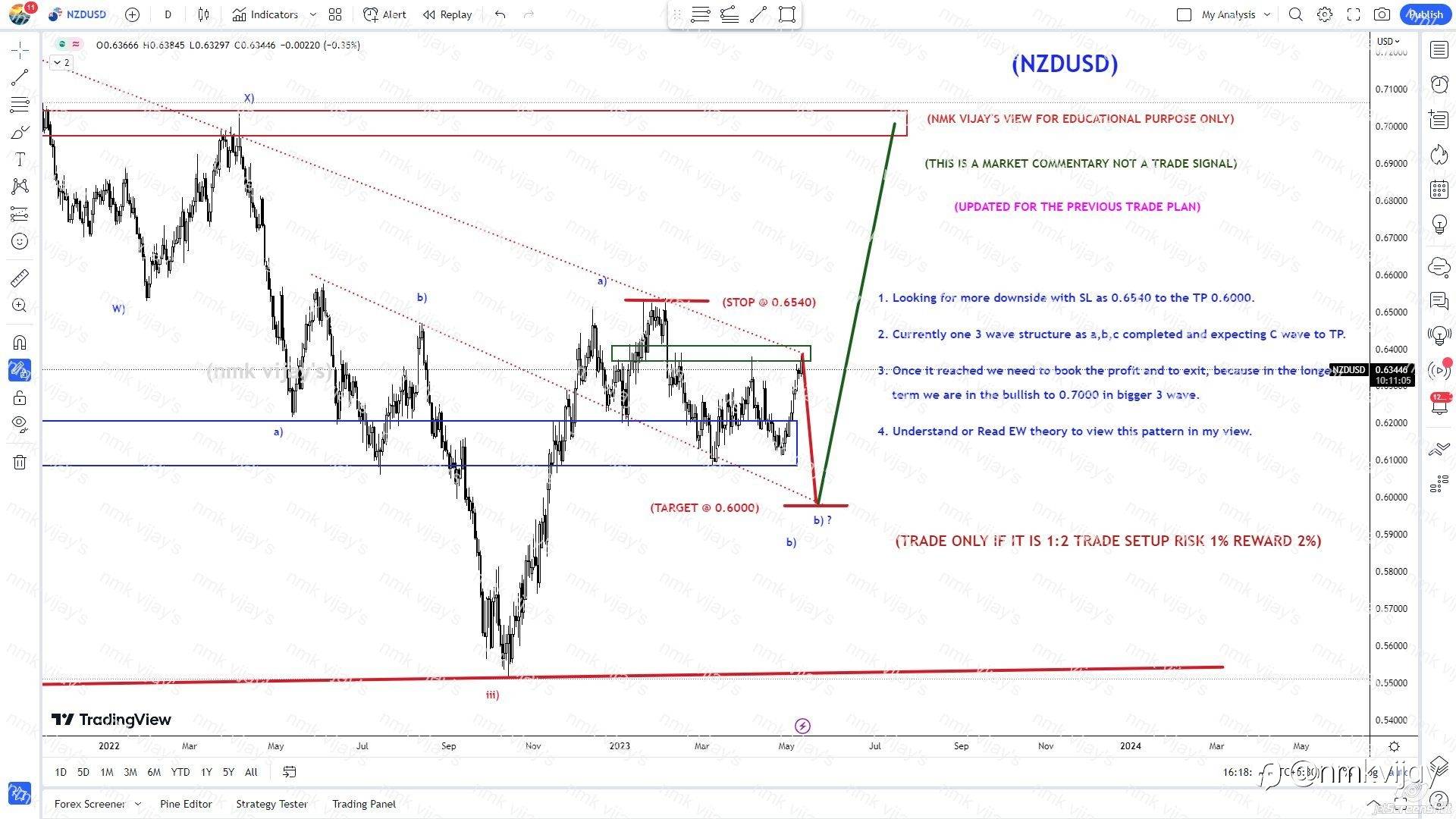 NZDUSD: Looking for bearish to 0.6000 to complete 3 waves.