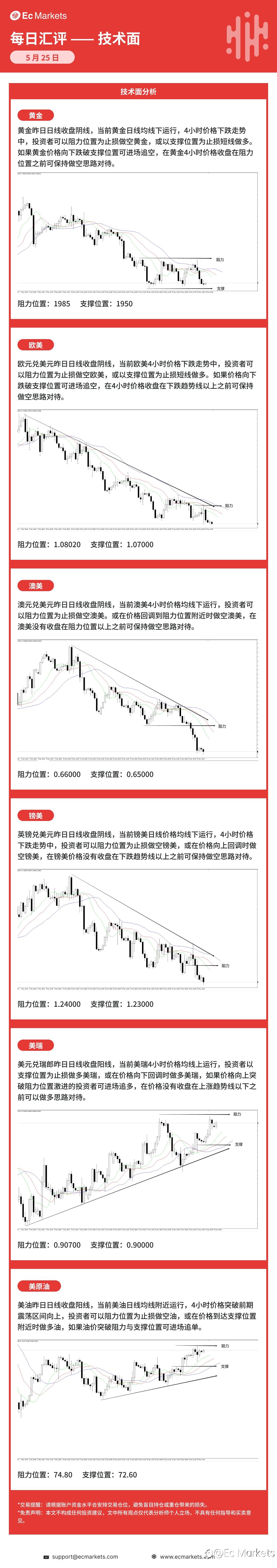 Ec Markets每日行情分析5月25日