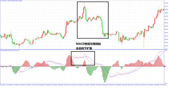 都说MACD是技术指标之王，在实际应用中应该如何去应用?
