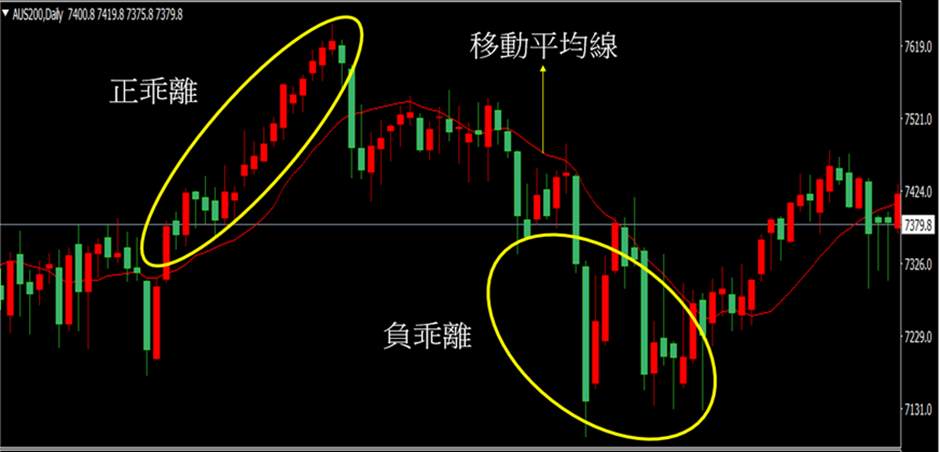 乖离率(BIAS)的交易策略解析