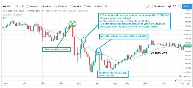 Best Moving Average（20 EMA ）Trading Strategy for 15-Minute Chart