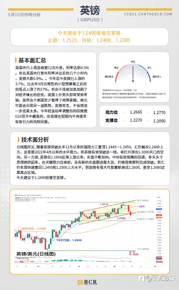 BCR每日早评及分析-2023年5月15日