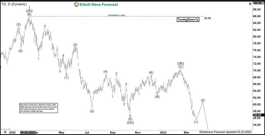 TD: Short Term Bounce Should Fail & Resume Lower