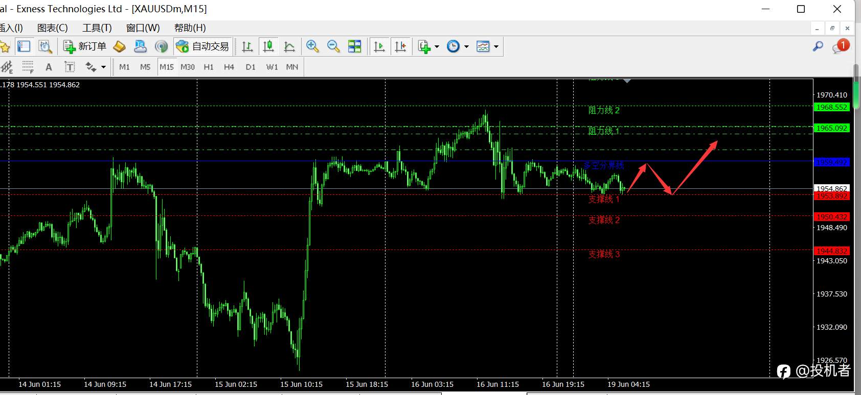 Exness:6.19今日现货黄金价格走势分析,黄金重新进入震荡区,早盘1950支撑先做多!
