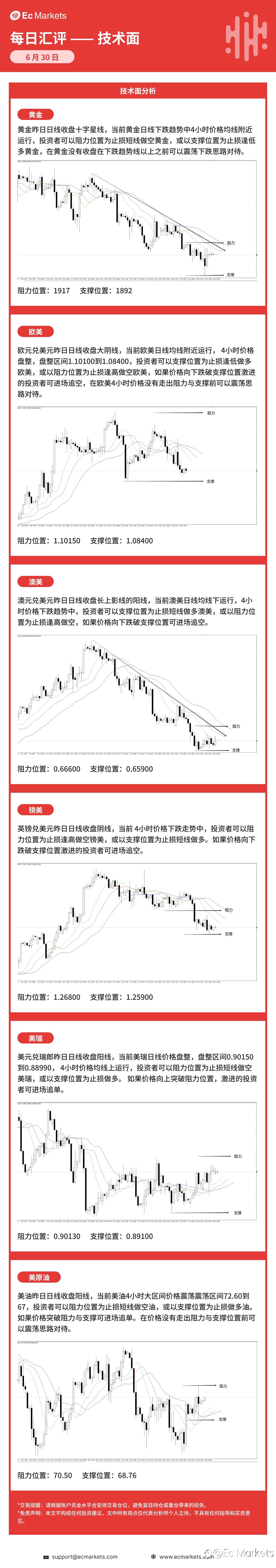 Ec Markets每日行情分析6月30日