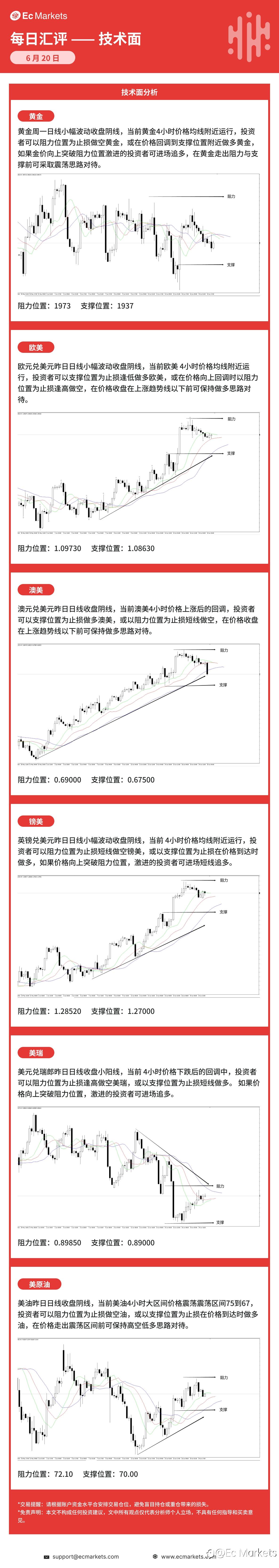 Ec Markets每日行情分析6月20日