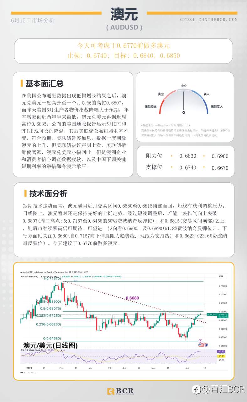 BCR每日早评及分析-2023年6月15日