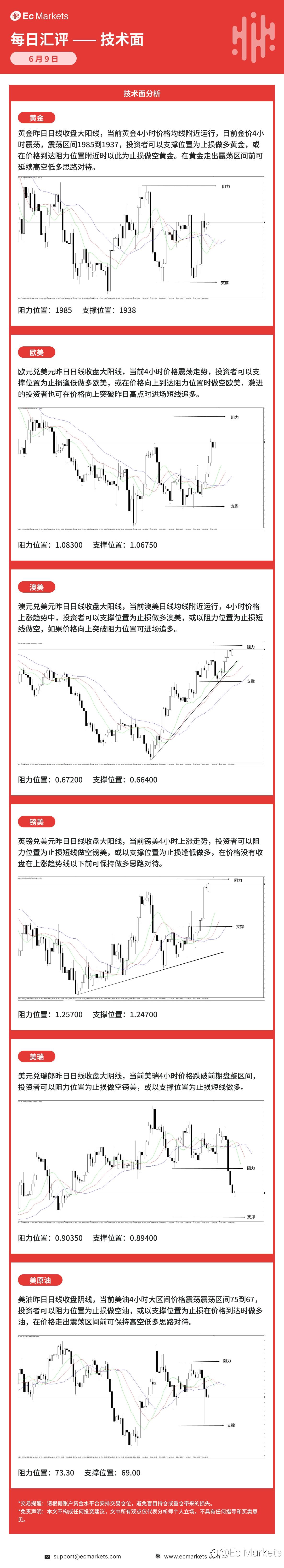 Ec Markets每日行情分析6月9日