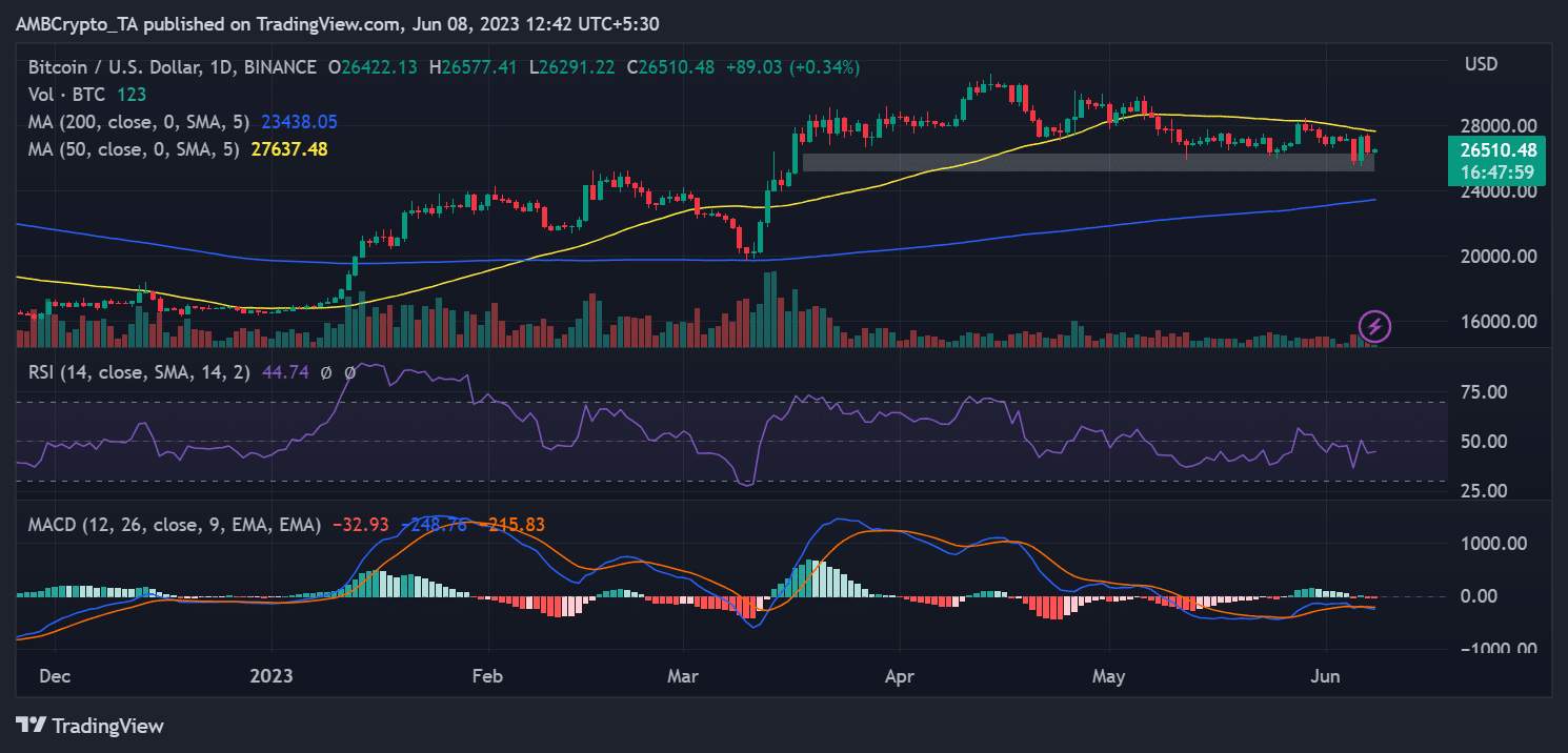 Giá Coin hôm nay 09/06: Bitcoin đi ngang bên dưới $ 27.000, altcoin ít biến động, chứng khoán Mỹ tăng điểm khi nhà đầu tư chờ đợi dữ liệu lạm phát quan trọng trong tuần tới