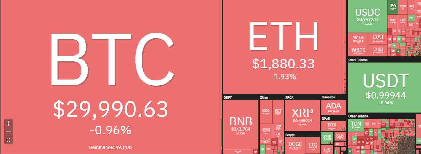 Bitcoin neo quanh ngưỡng 30.000 USD