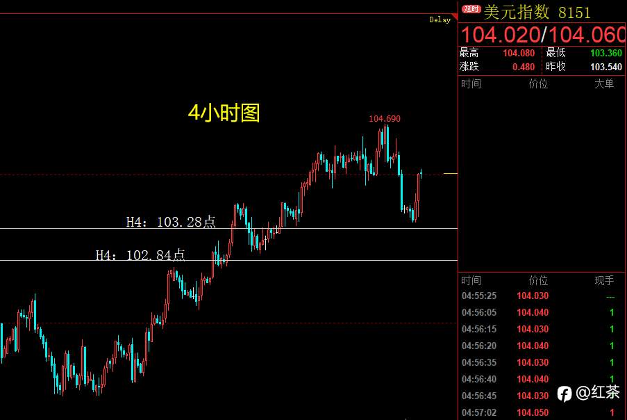 美元指数短线强力反抽，黄金白银应声急挫
