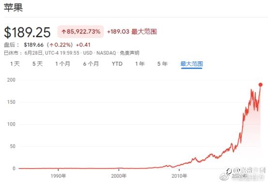美股超话$苹果 AAPL$#股票##嘉盛集团#