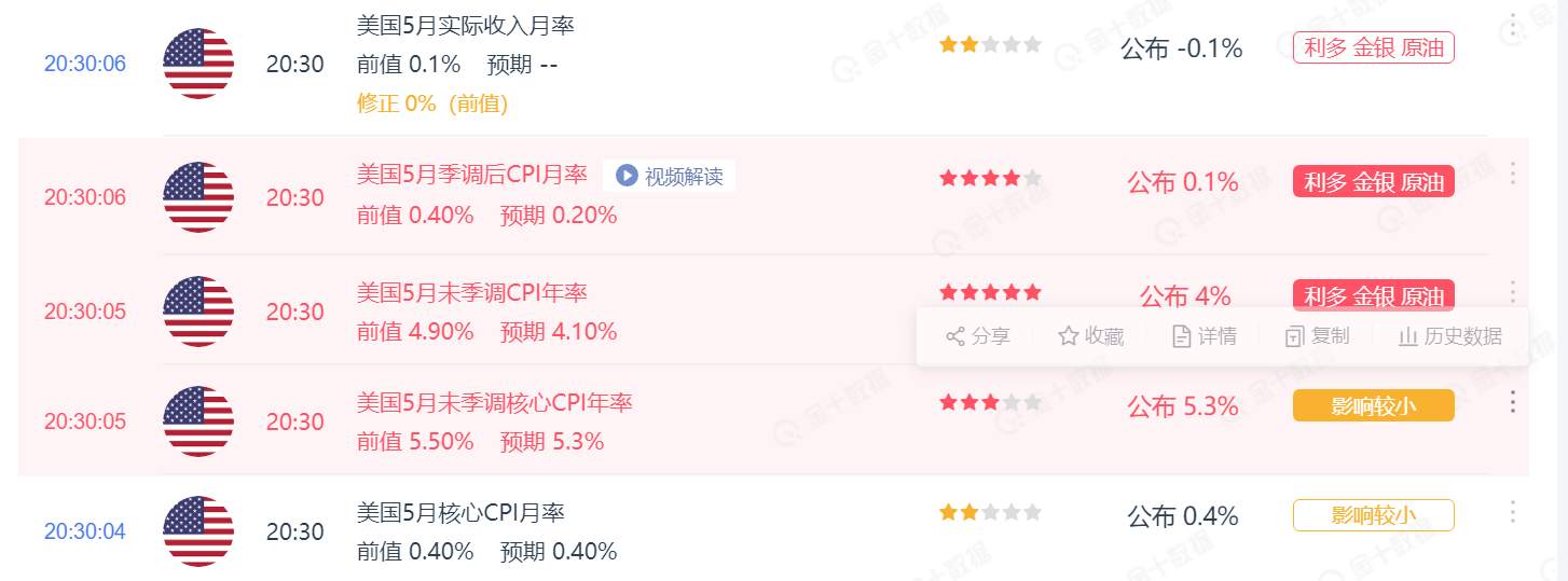 美国CPI通胀大降温 但黄金一样要谨慎!