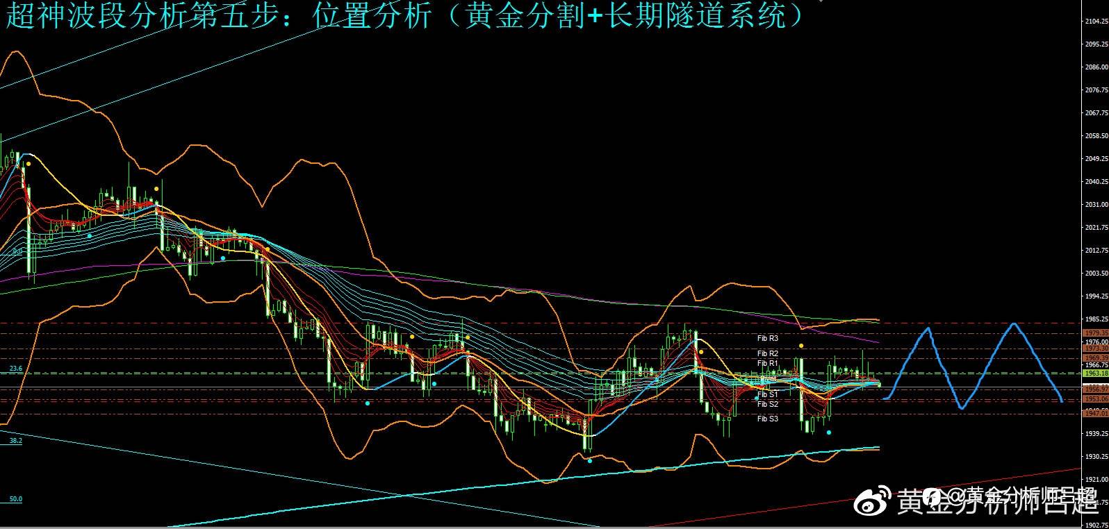 （黄金分析师吕超）市场迎来超级央行周，金价本周或激烈波动