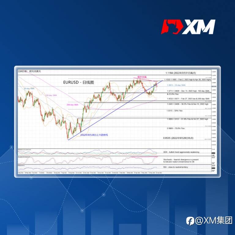 技术分析 – EURUSD转为技术性看跌