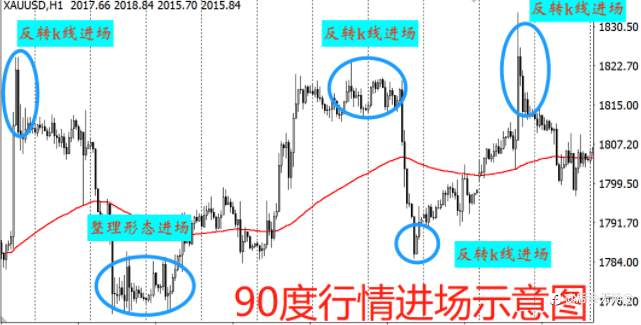 如何判断趋势走到顶底要反转了？