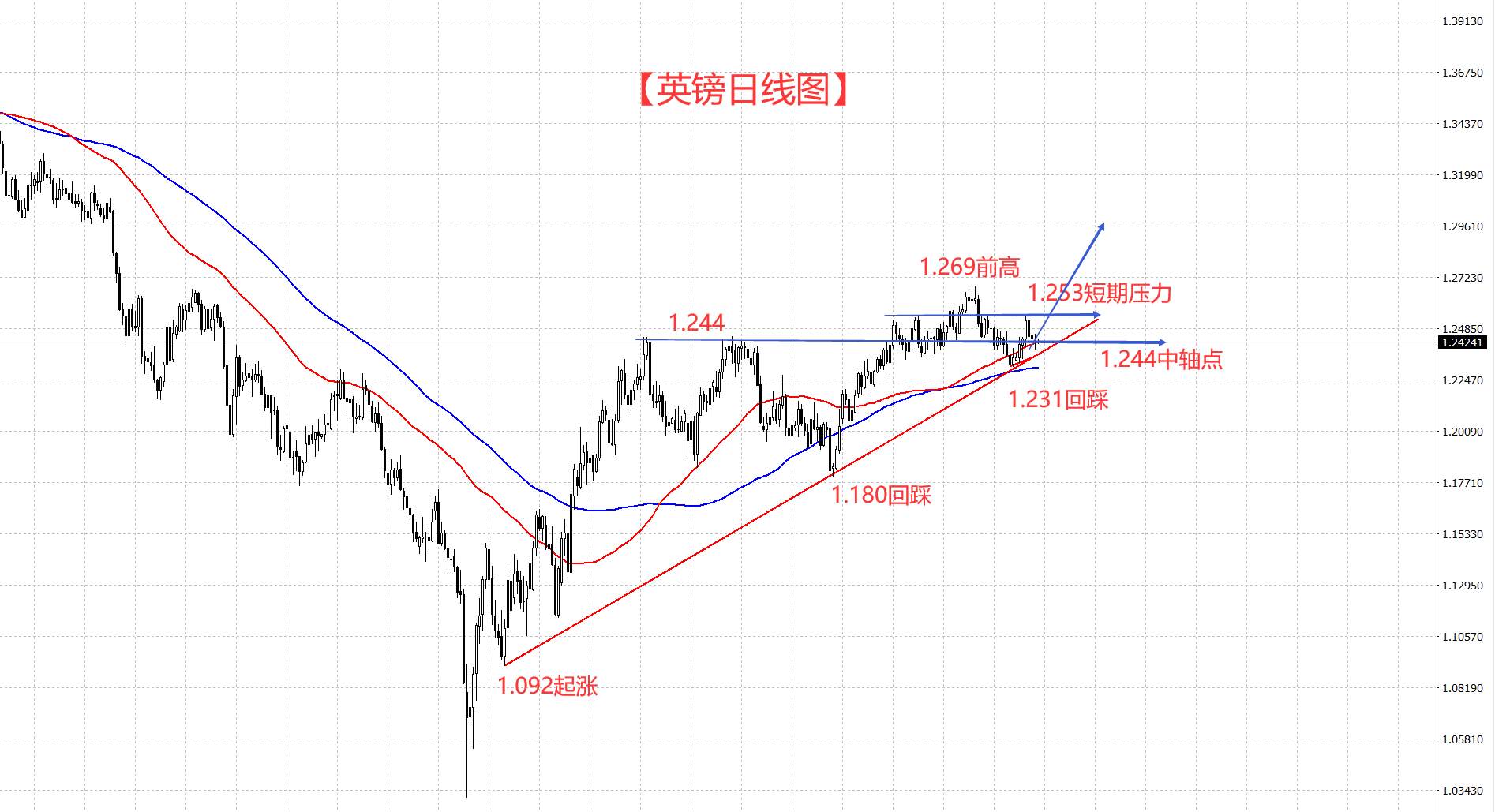 英镑陷入调整期 但趋势仍旧没做改变!