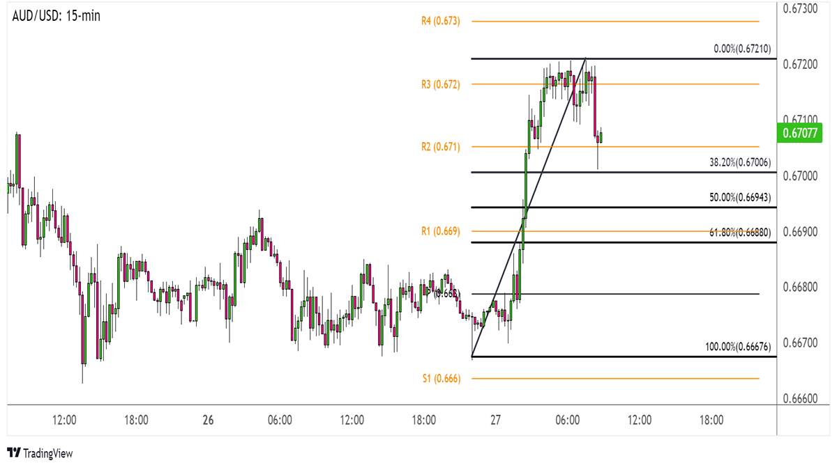 AUD/USD Giao Dịch Trong Phạm Vi Hẹp