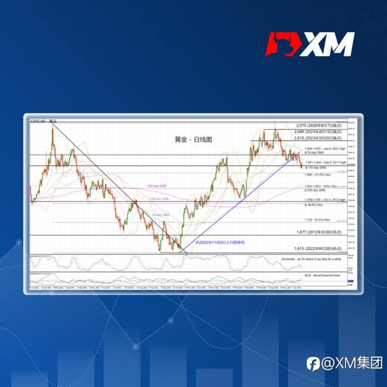 技术分析 – 金价区间震荡，但看跌压力犹存