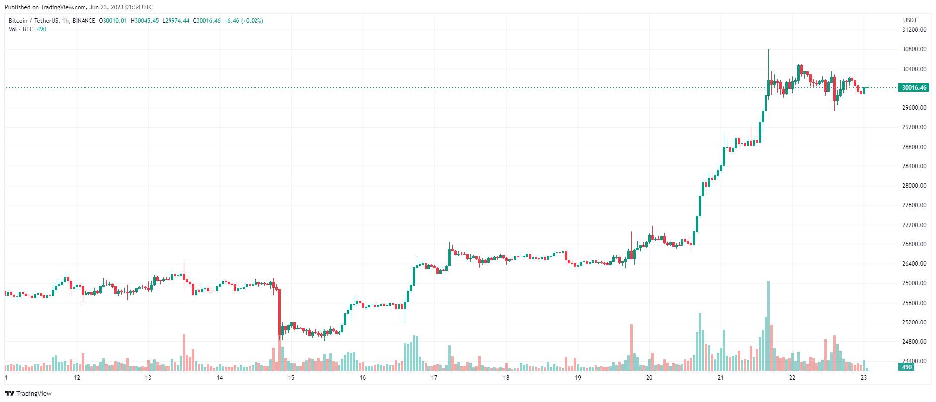 Giá Coin hôm nay 23/06: Bitcoin cố thủ $ 30.000, altcoin giảm điểm trong khi Phố Wall khởi sắc