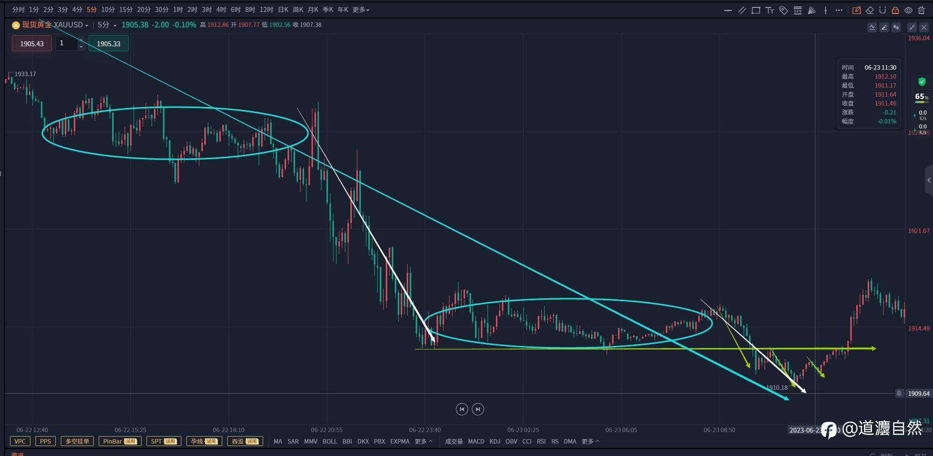 交易认知篇10:我们对走势的认知分类