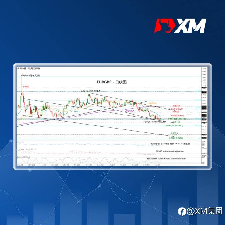 技术分析 – EURGBP处看跌通道底部