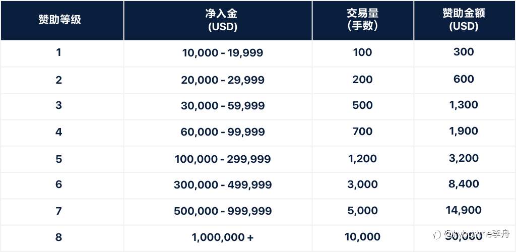 黄金打榜季强势来袭，赢万元美金加码好礼！