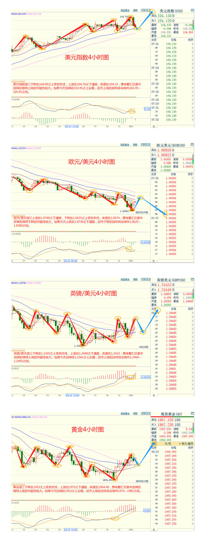 CWG资讯：美联储官员释放加息信号，美元高位回落；金价攀升，受助于美债收益率下降