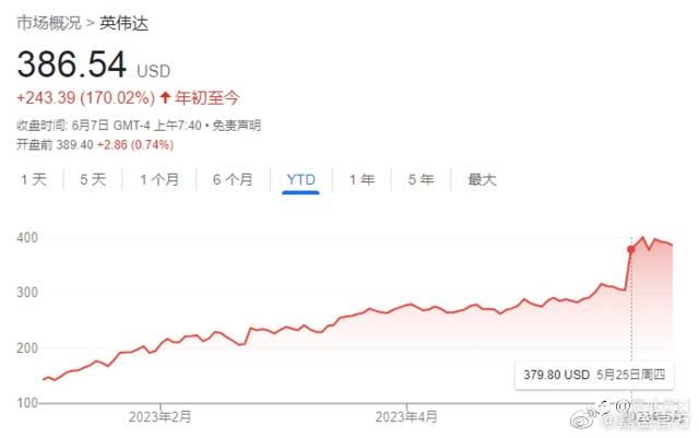 $英伟达 NVDA$#机构##木头姐##嘉盛集团#