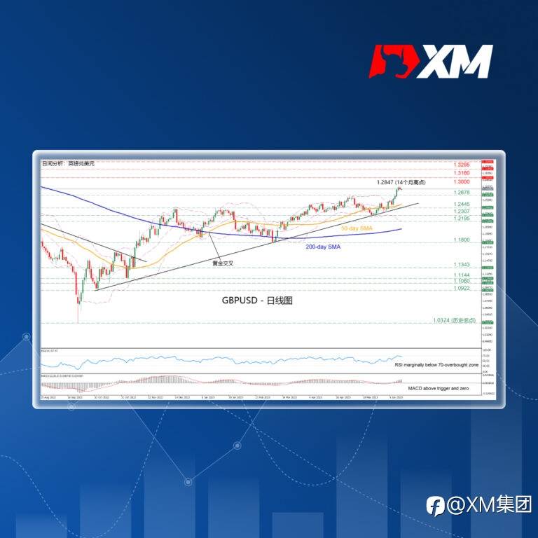 技术分析 – GBPUSD升至14个月新高
