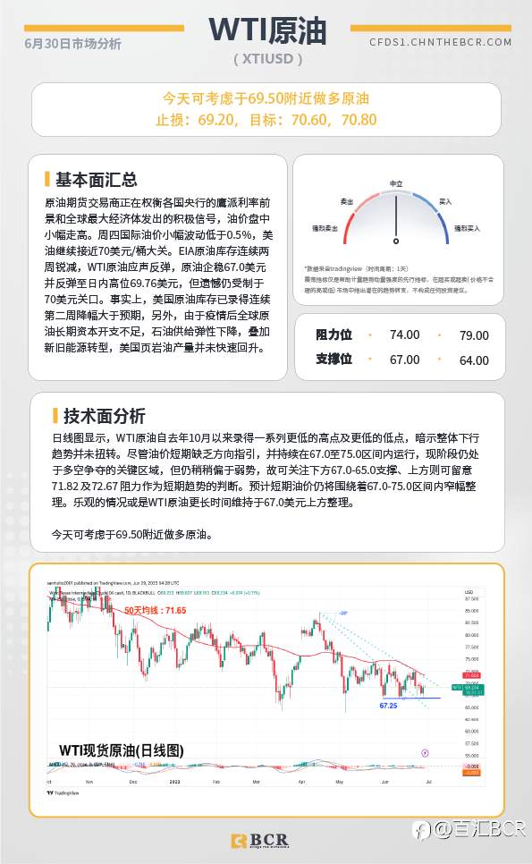 BCR每日早评及分析-2023年6月30日