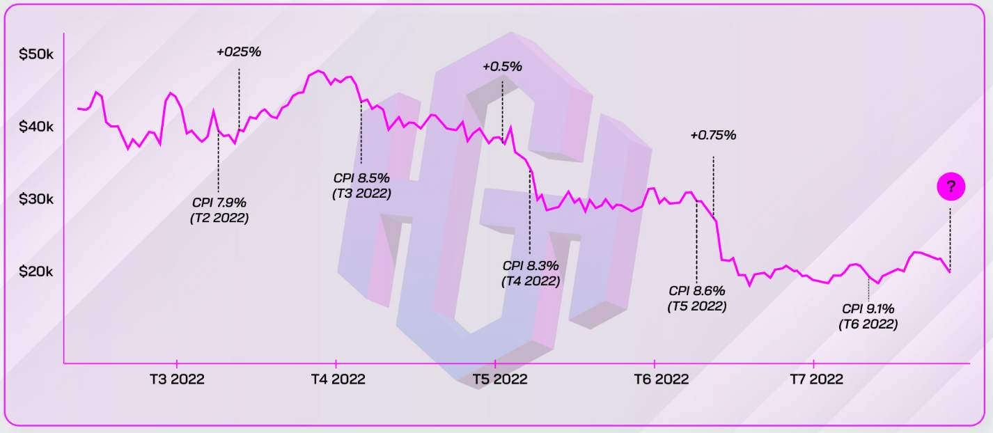 Chỉ Số CPI Ảnh Hưởng Như Thế Nào Đến Thị Trường Tiền Điện Tử?