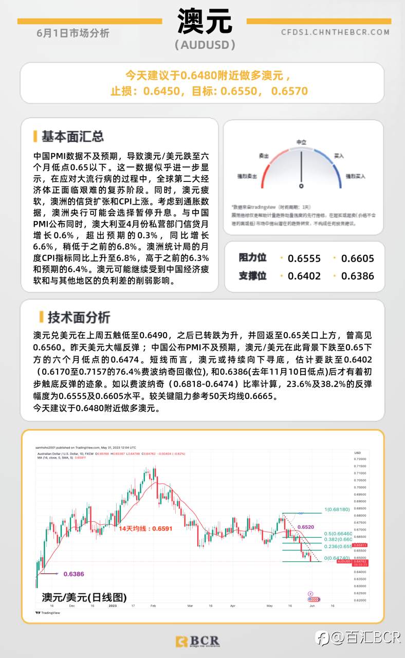 BCR每日早评及分析-2023年6月1日