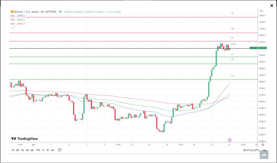 Bitcoin neo quanh ngưỡng 30.000 USD