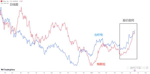 【ACY证券】为什么特斯拉股票不值得买？