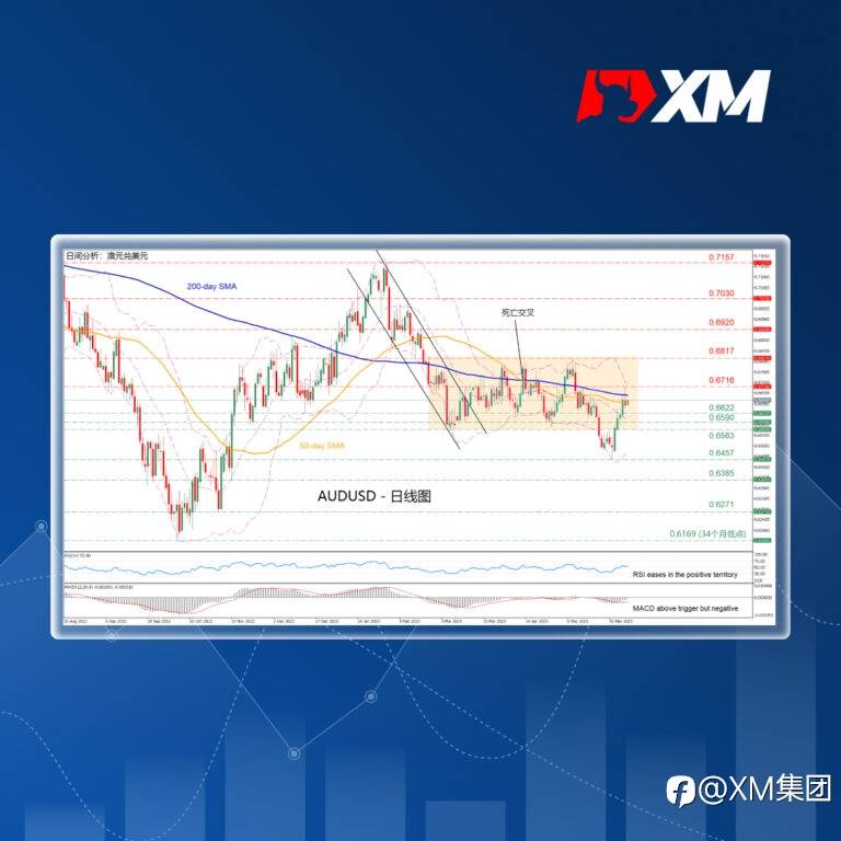 技术分析 – AUDUSD反弹在200日SMA遇阻