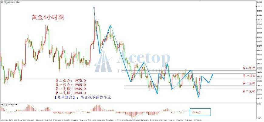 环球金银评论：黄金下破乏力 再度陷入震荡
