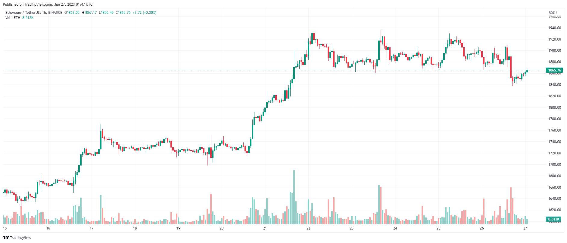 Giá Coin hôm nay 27/06: Bitcoin bảo vệ thành công ngưỡng $ 30.000, altcoin tăng nhẹ, chứng khoán Mỹ tiếp tục giảm điểm
