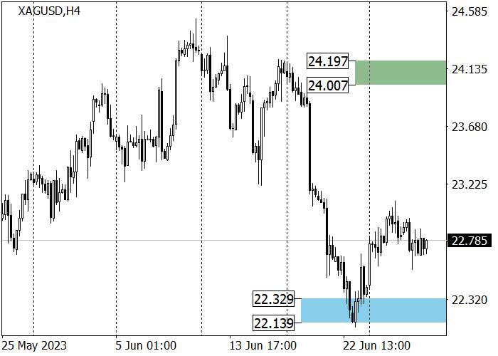 XAG/USD: SILVER QUOTES REACHED THE SUPPORT AREA 22.50–22.00