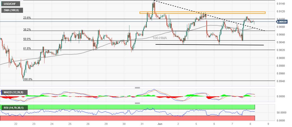 Phân tích giá USD/CHF: Dừng xu hướng tăng trong hai ngày nhưng người bán cần xác thực từ mức 0,9075