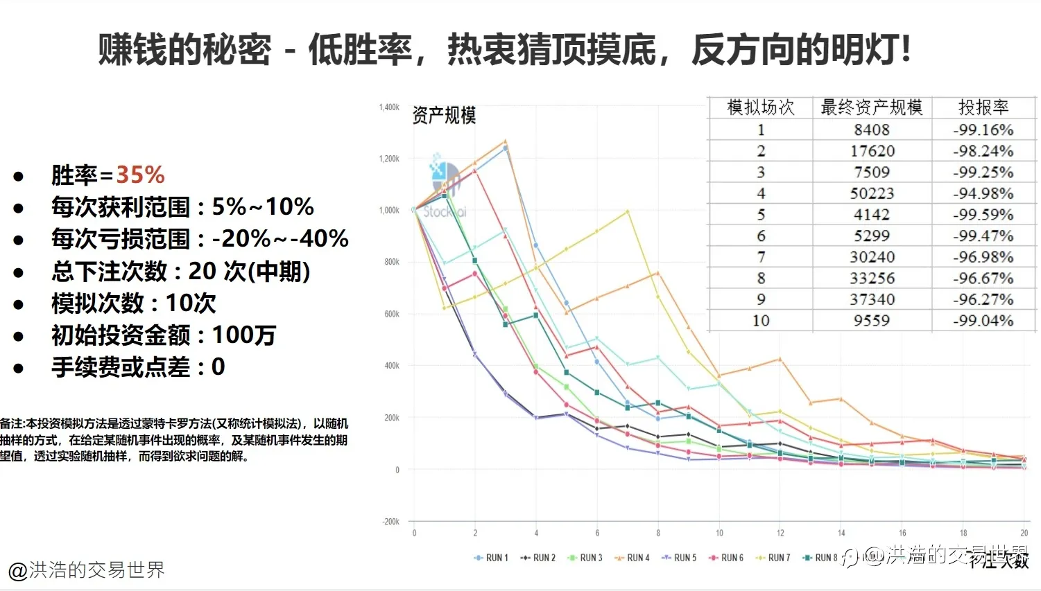 技术的求索 : 技术分析的赚钱原理(一)