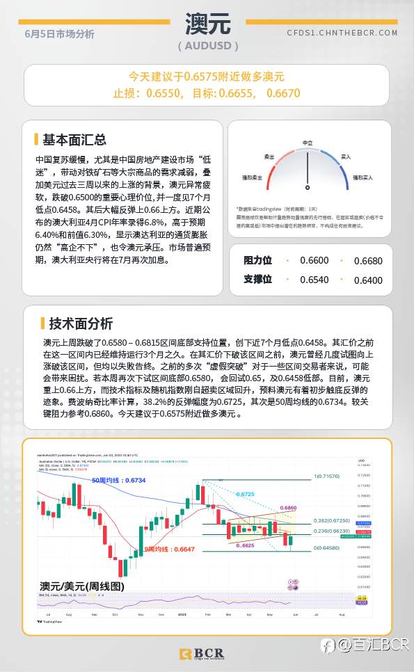 BCR每日早评及分析-2023年6月5日